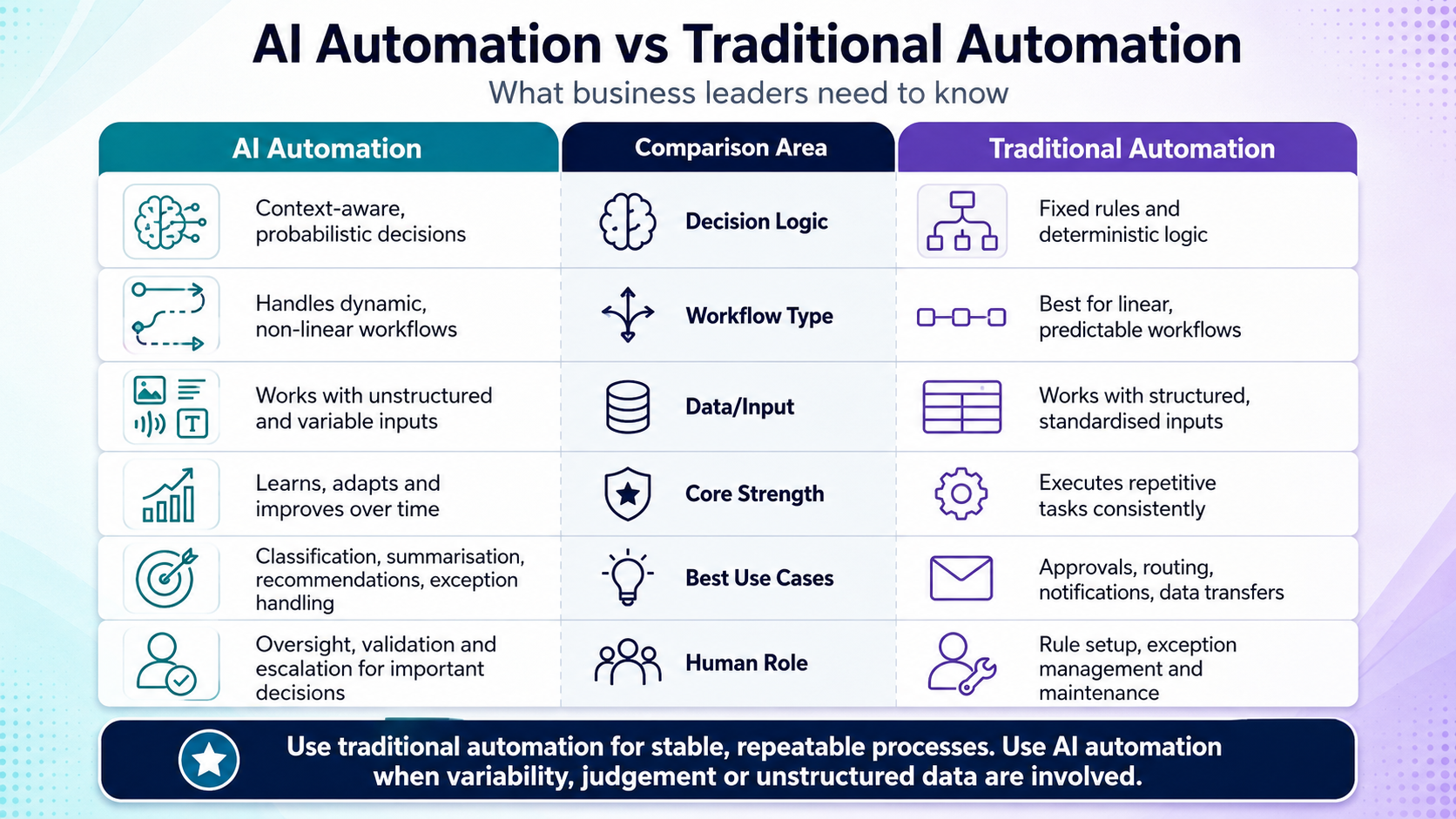 AI Automation vs Traditional Automation: What Business Leaders Need to Know