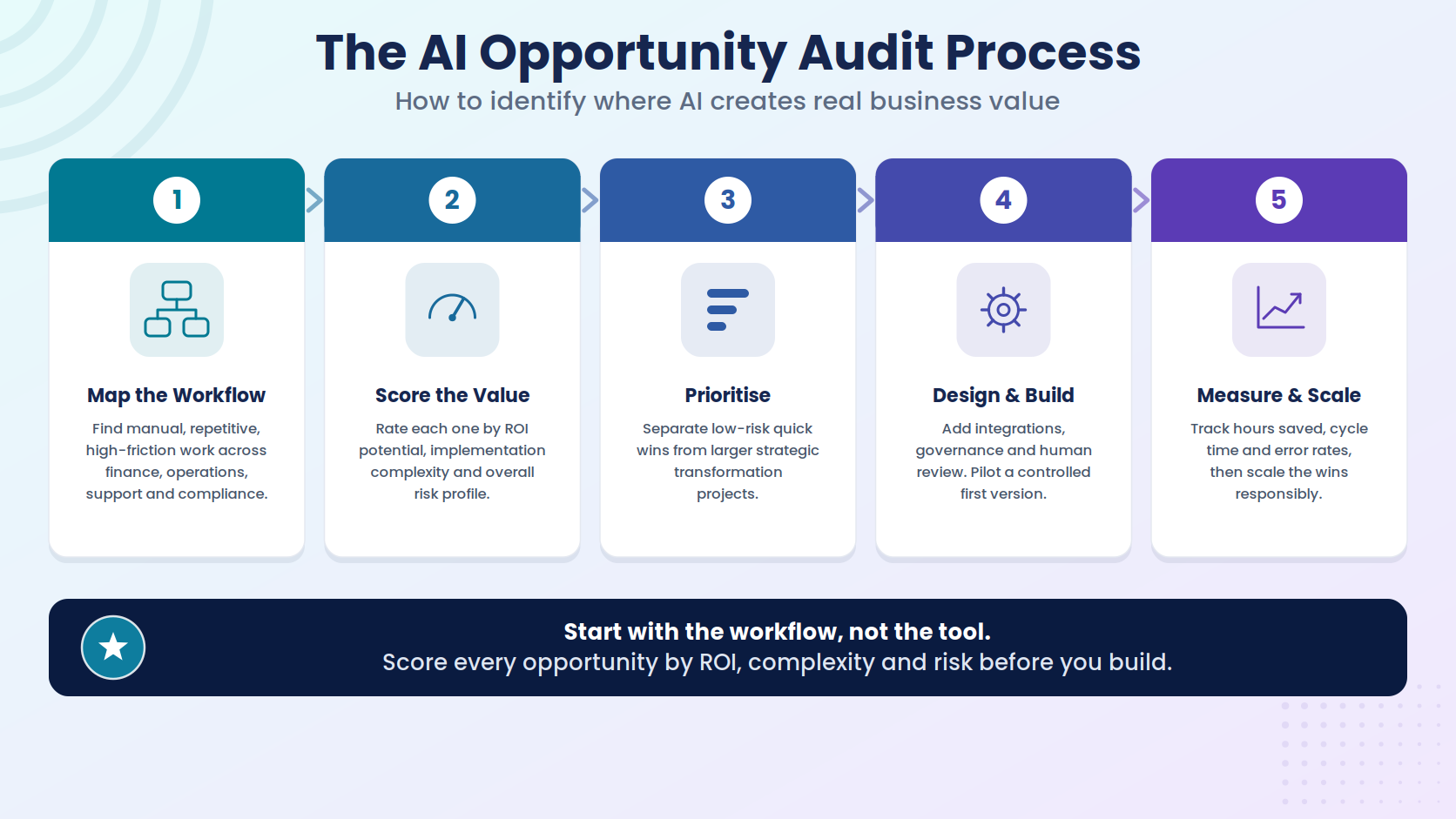 AI Opportunity Audits: Find Workflows Worth Automating
